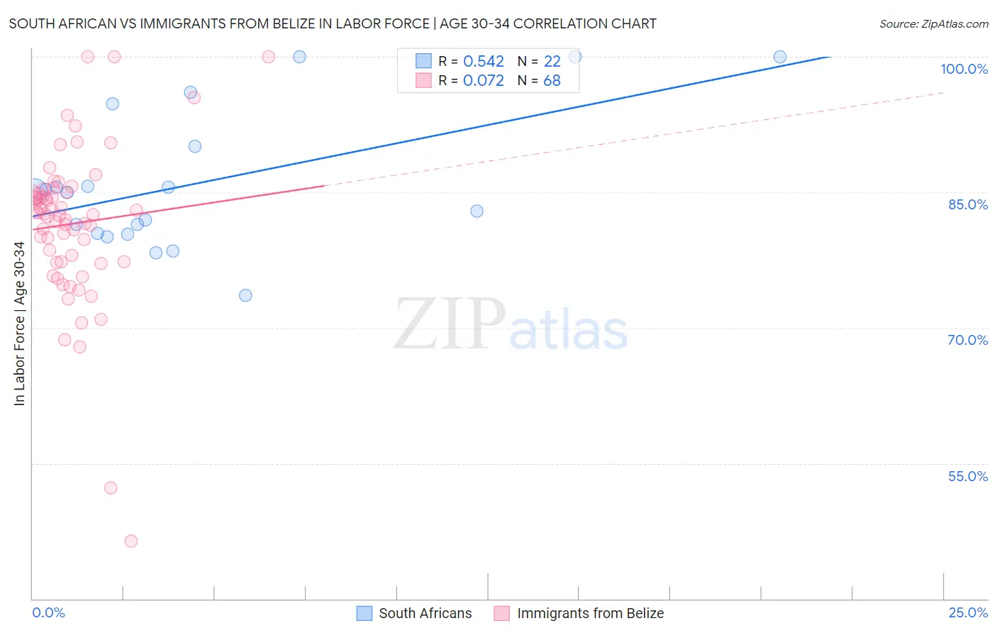 South African vs Immigrants from Belize In Labor Force | Age 30-34