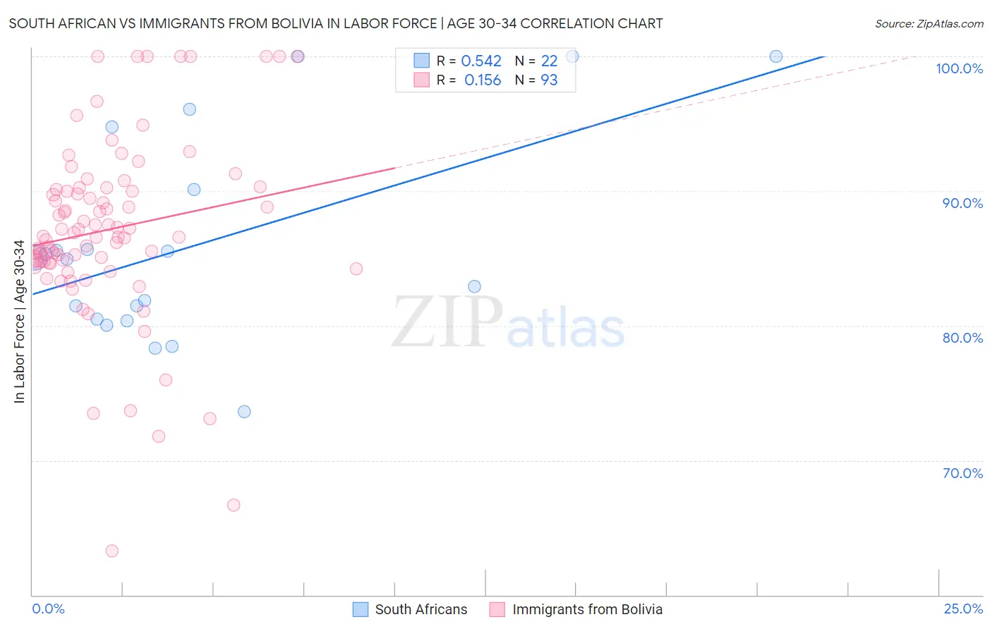 South African vs Immigrants from Bolivia In Labor Force | Age 30-34