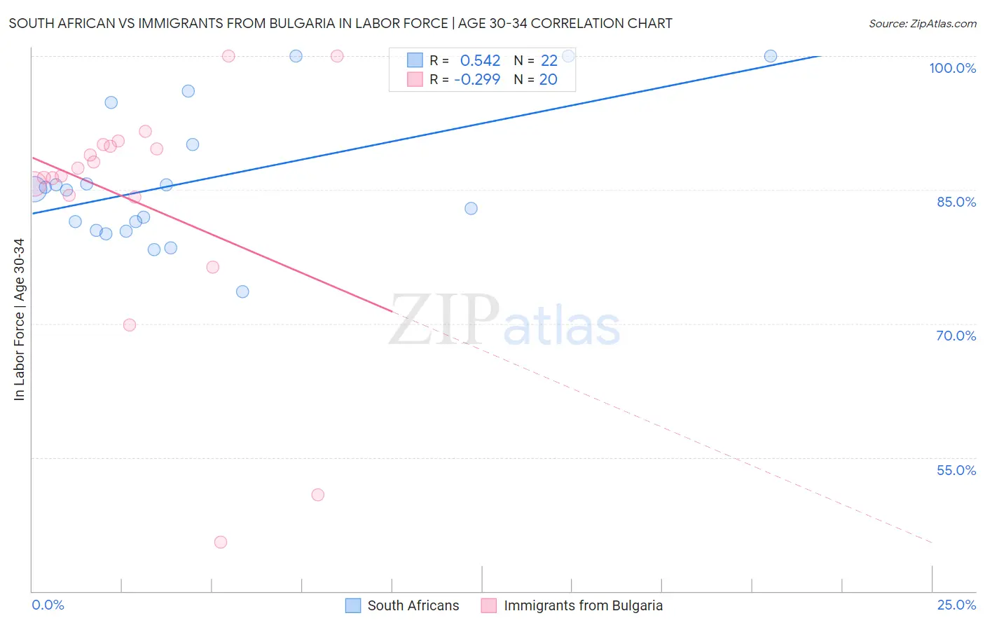 South African vs Immigrants from Bulgaria In Labor Force | Age 30-34