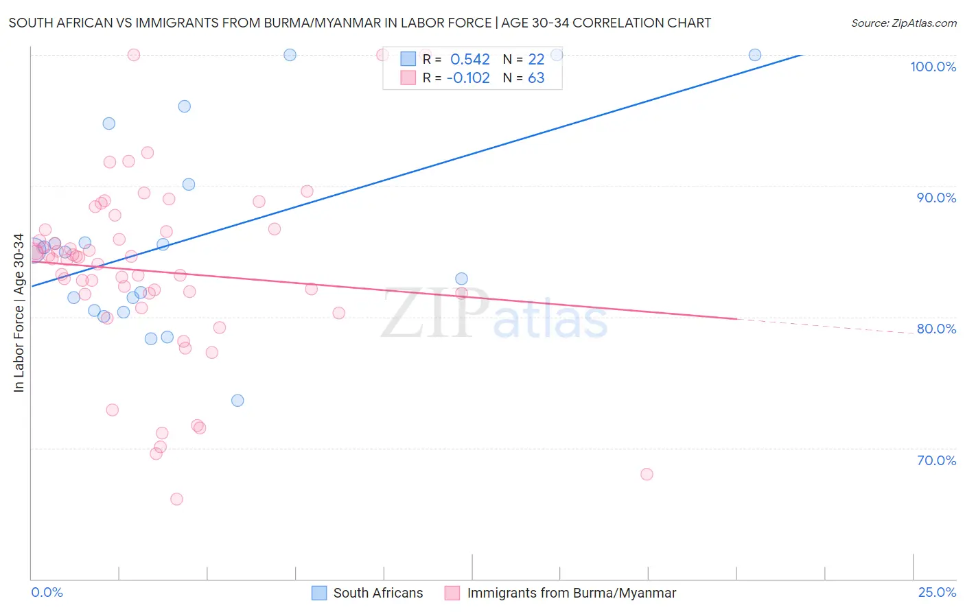 South African vs Immigrants from Burma/Myanmar In Labor Force | Age 30-34