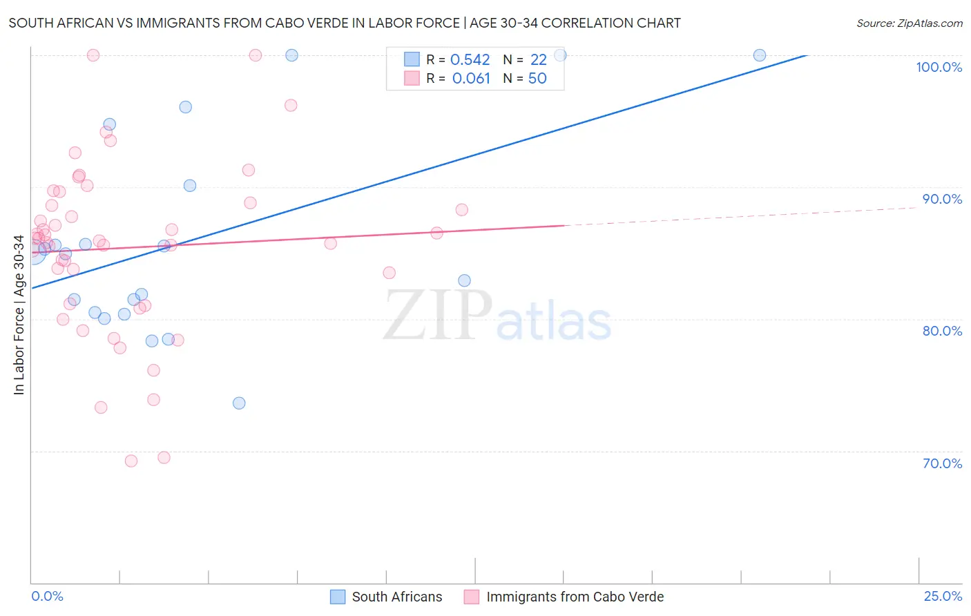 South African vs Immigrants from Cabo Verde In Labor Force | Age 30-34