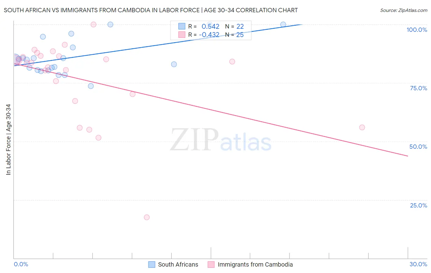 South African vs Immigrants from Cambodia In Labor Force | Age 30-34