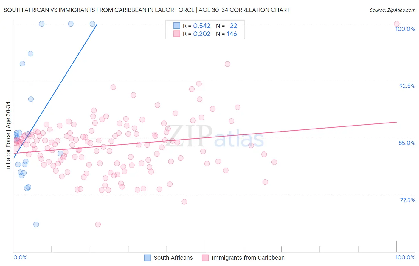 South African vs Immigrants from Caribbean In Labor Force | Age 30-34