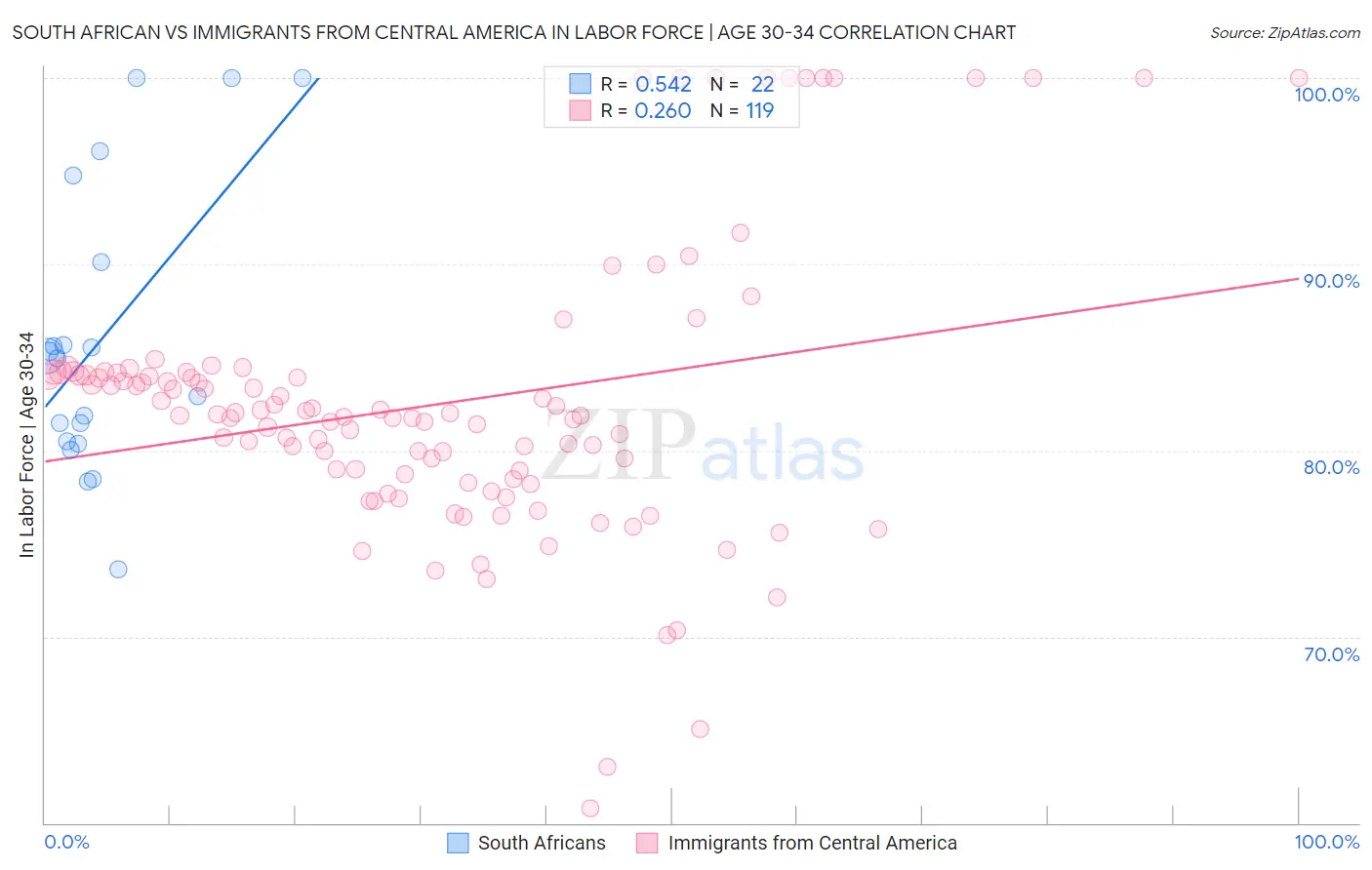 South African vs Immigrants from Central America In Labor Force | Age 30-34