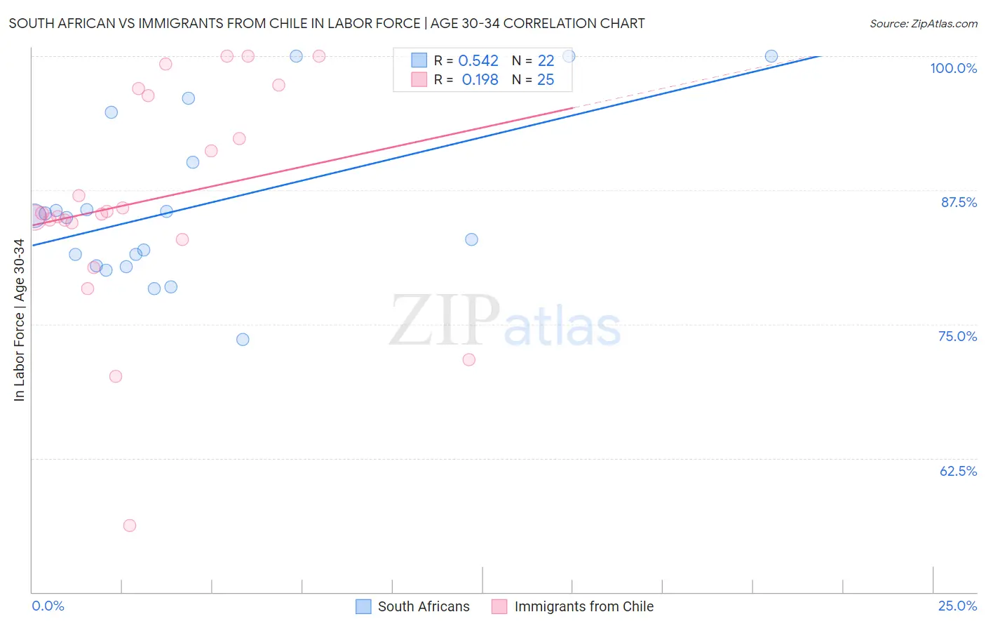 South African vs Immigrants from Chile In Labor Force | Age 30-34