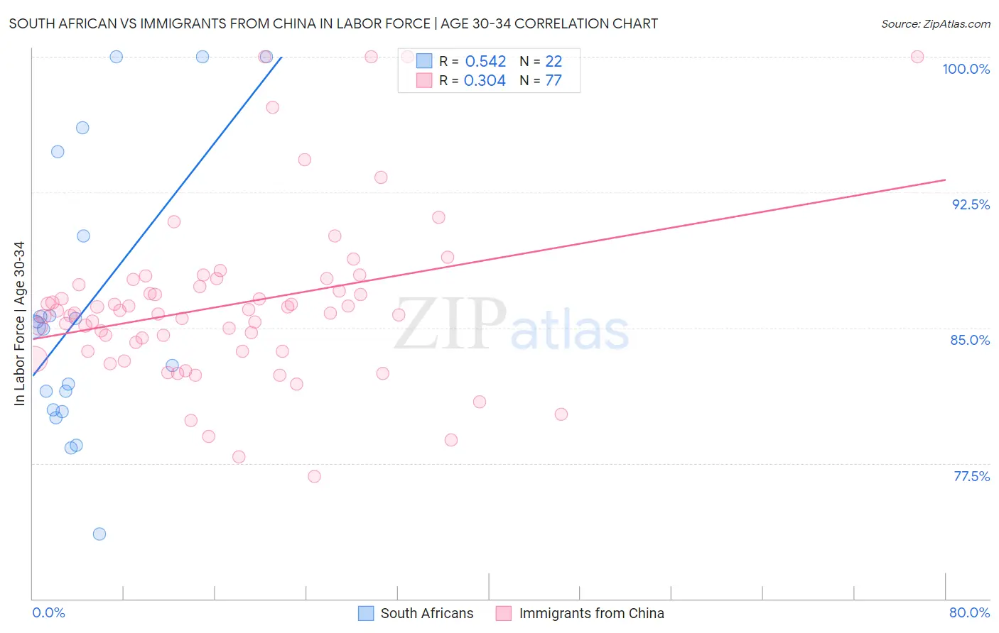 South African vs Immigrants from China In Labor Force | Age 30-34