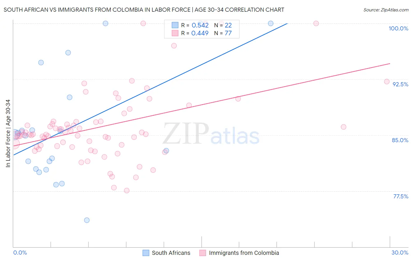 South African vs Immigrants from Colombia In Labor Force | Age 30-34