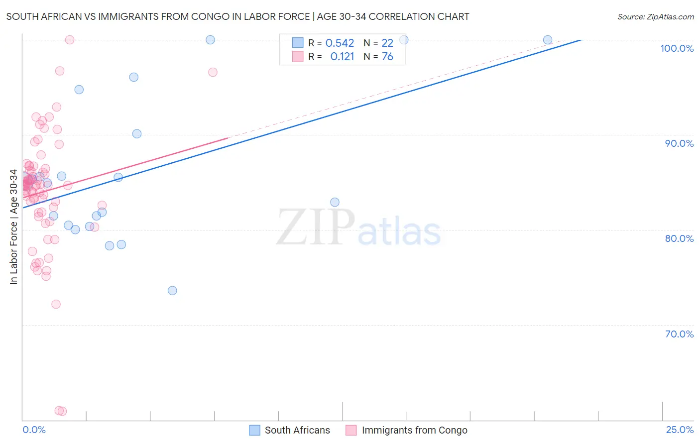 South African vs Immigrants from Congo In Labor Force | Age 30-34