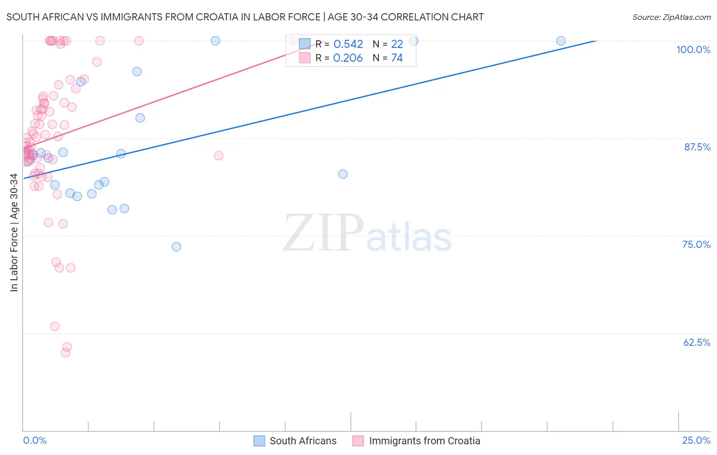 South African vs Immigrants from Croatia In Labor Force | Age 30-34