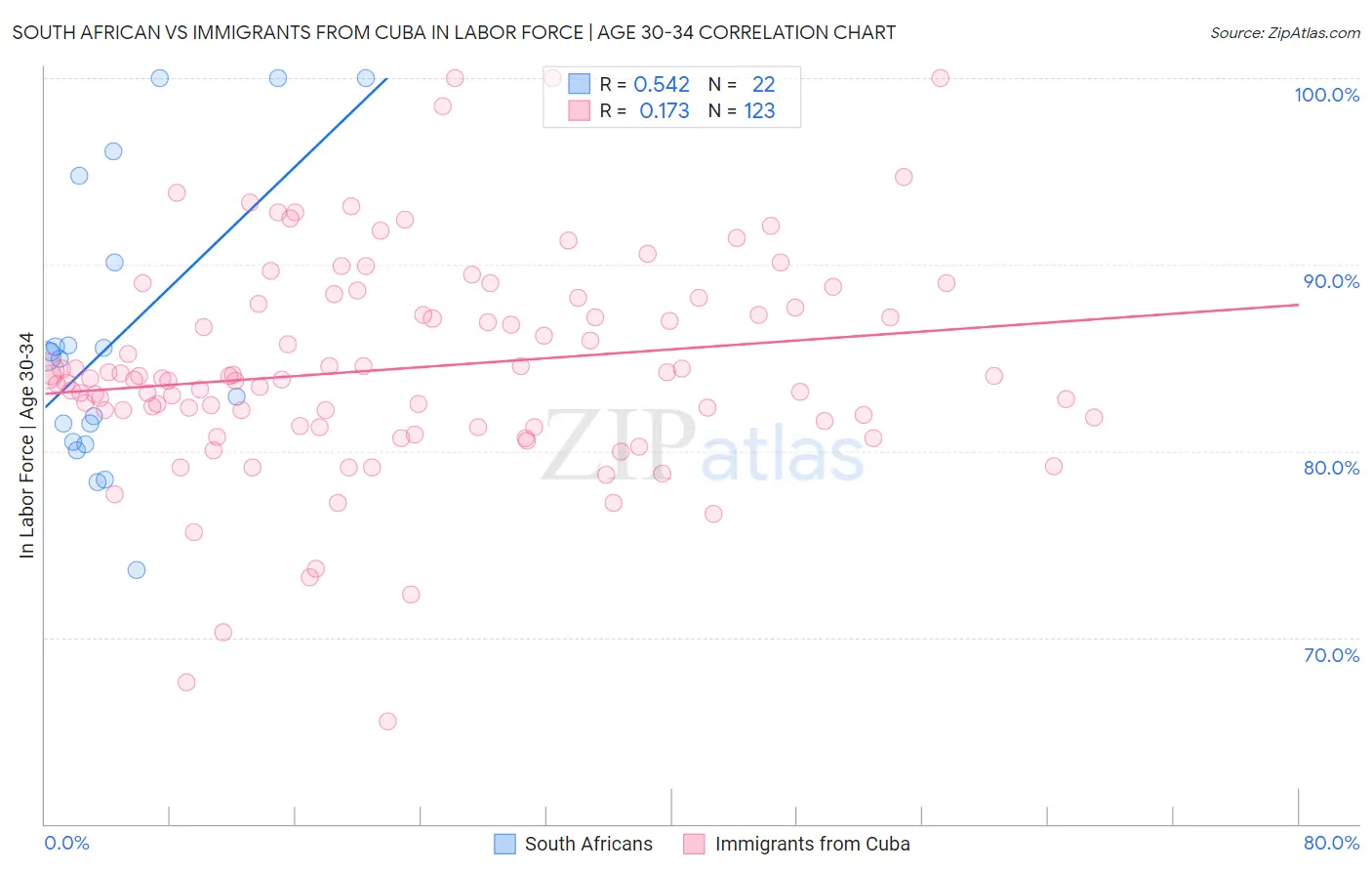 South African vs Immigrants from Cuba In Labor Force | Age 30-34