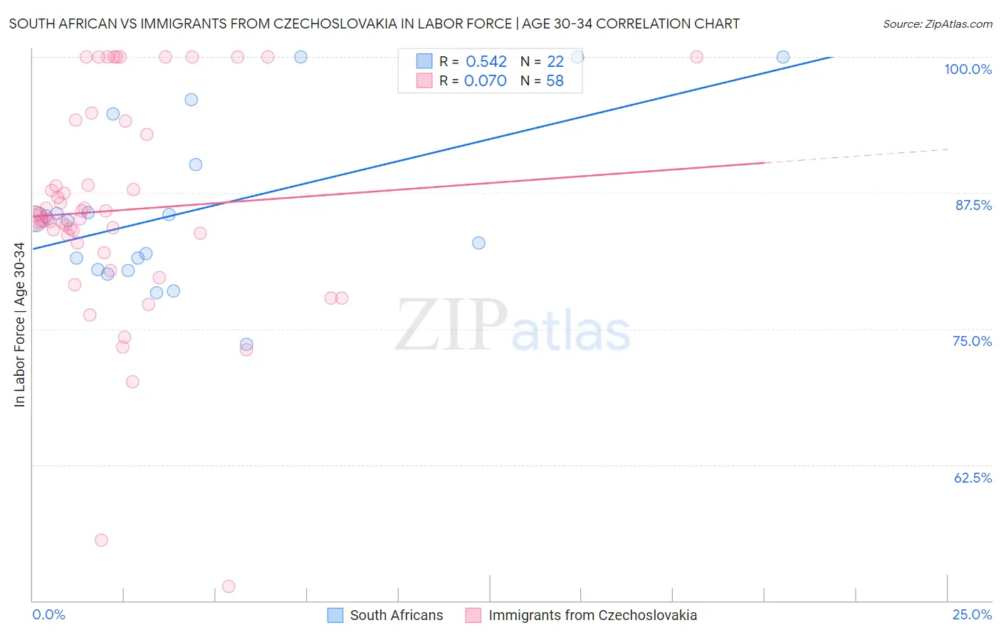 South African vs Immigrants from Czechoslovakia In Labor Force | Age 30-34