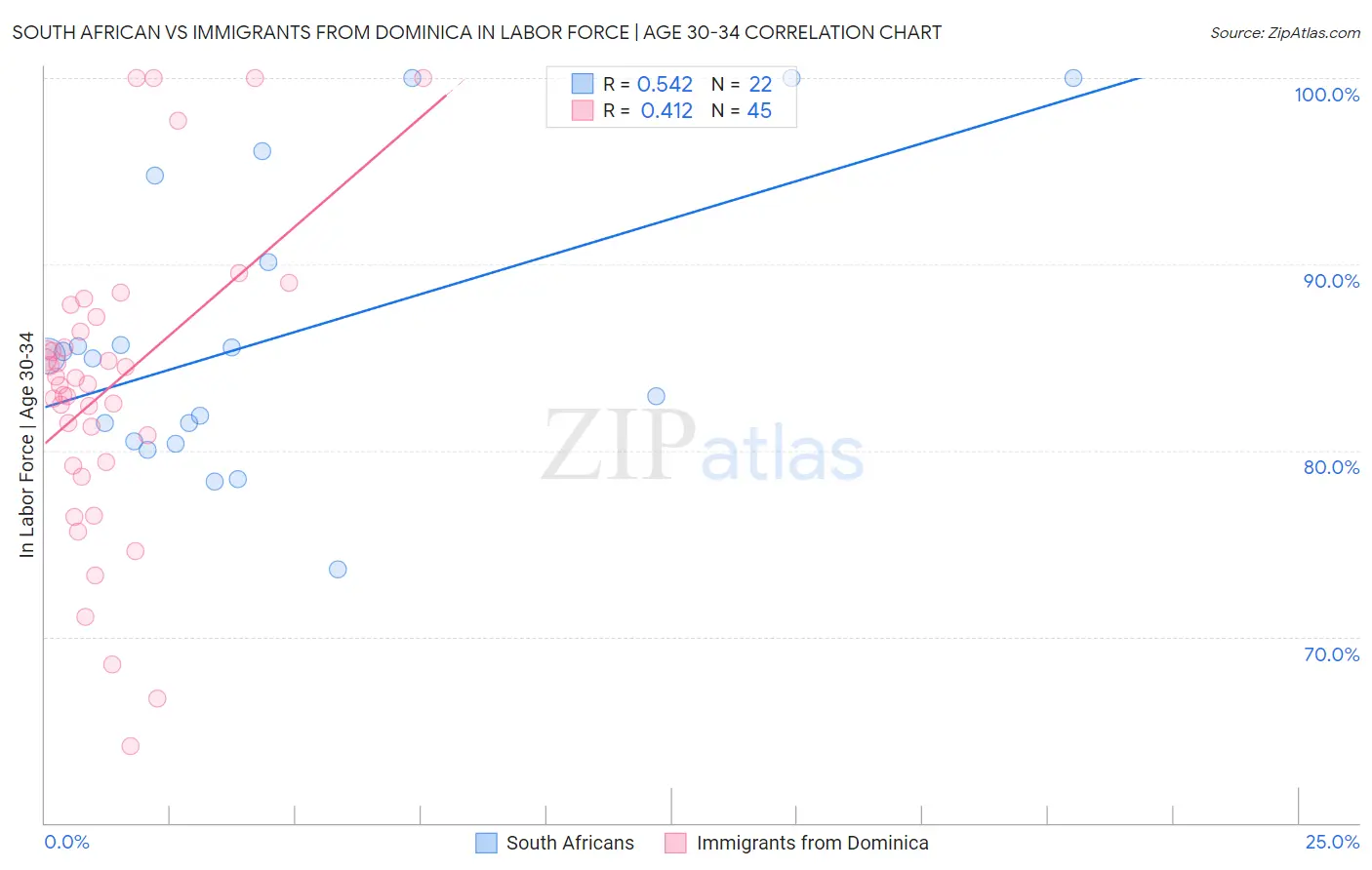 South African vs Immigrants from Dominica In Labor Force | Age 30-34