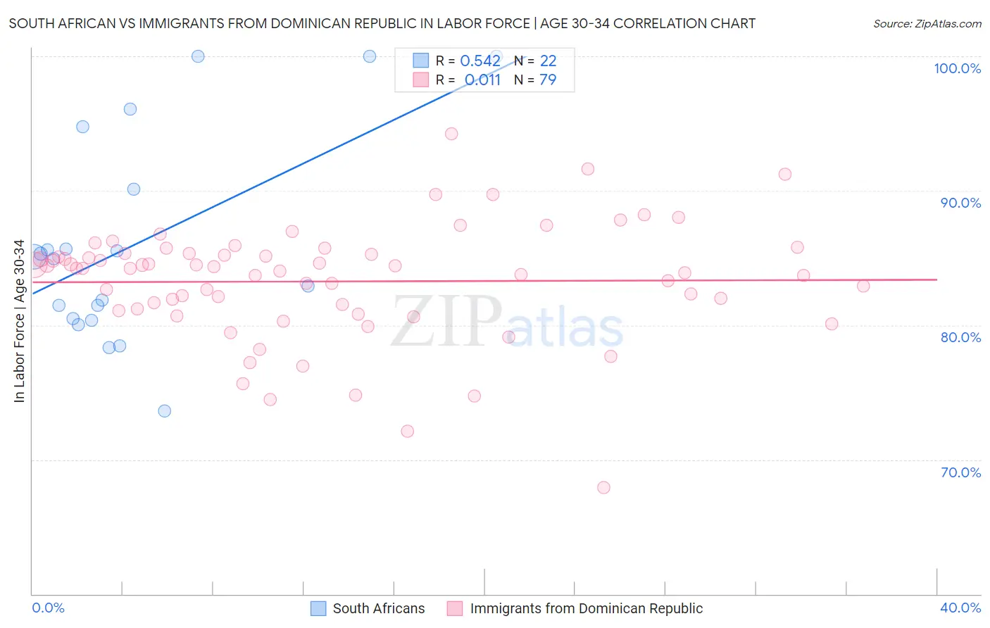 South African vs Immigrants from Dominican Republic In Labor Force | Age 30-34