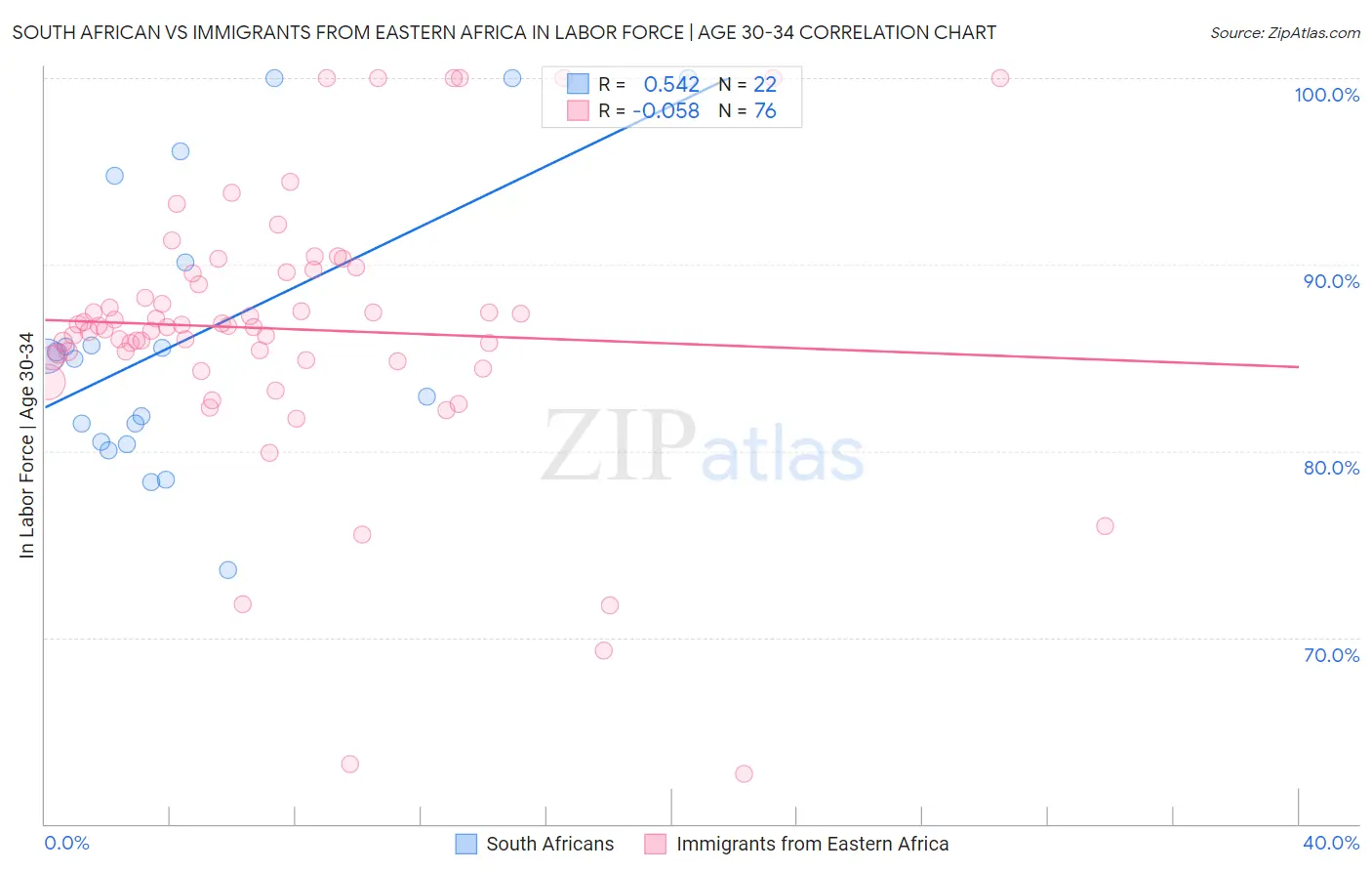 South African vs Immigrants from Eastern Africa In Labor Force | Age 30-34