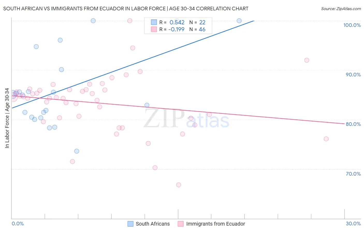 South African vs Immigrants from Ecuador In Labor Force | Age 30-34