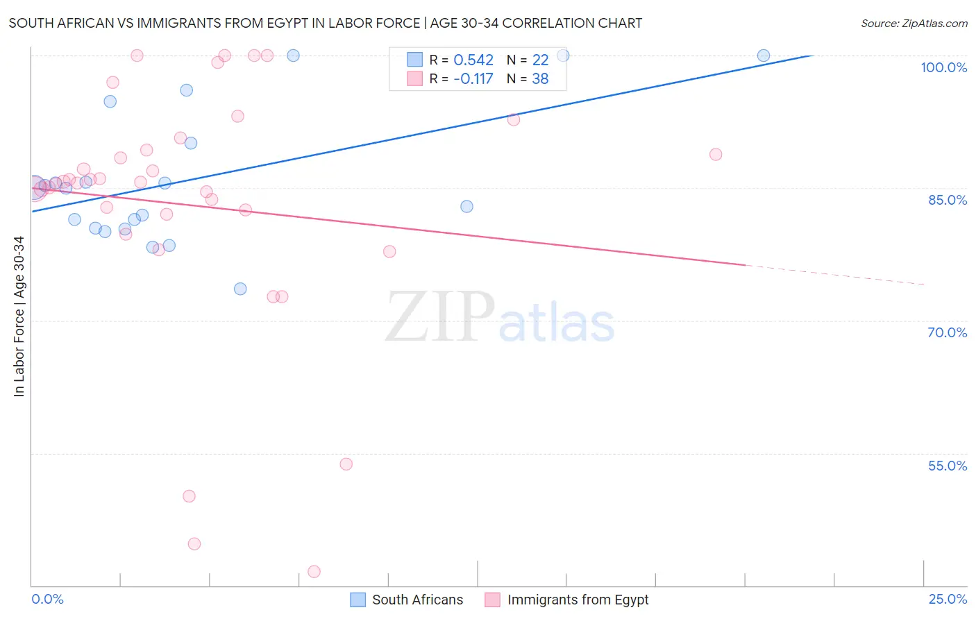 South African vs Immigrants from Egypt In Labor Force | Age 30-34