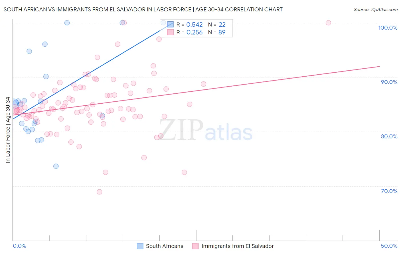 South African vs Immigrants from El Salvador In Labor Force | Age 30-34