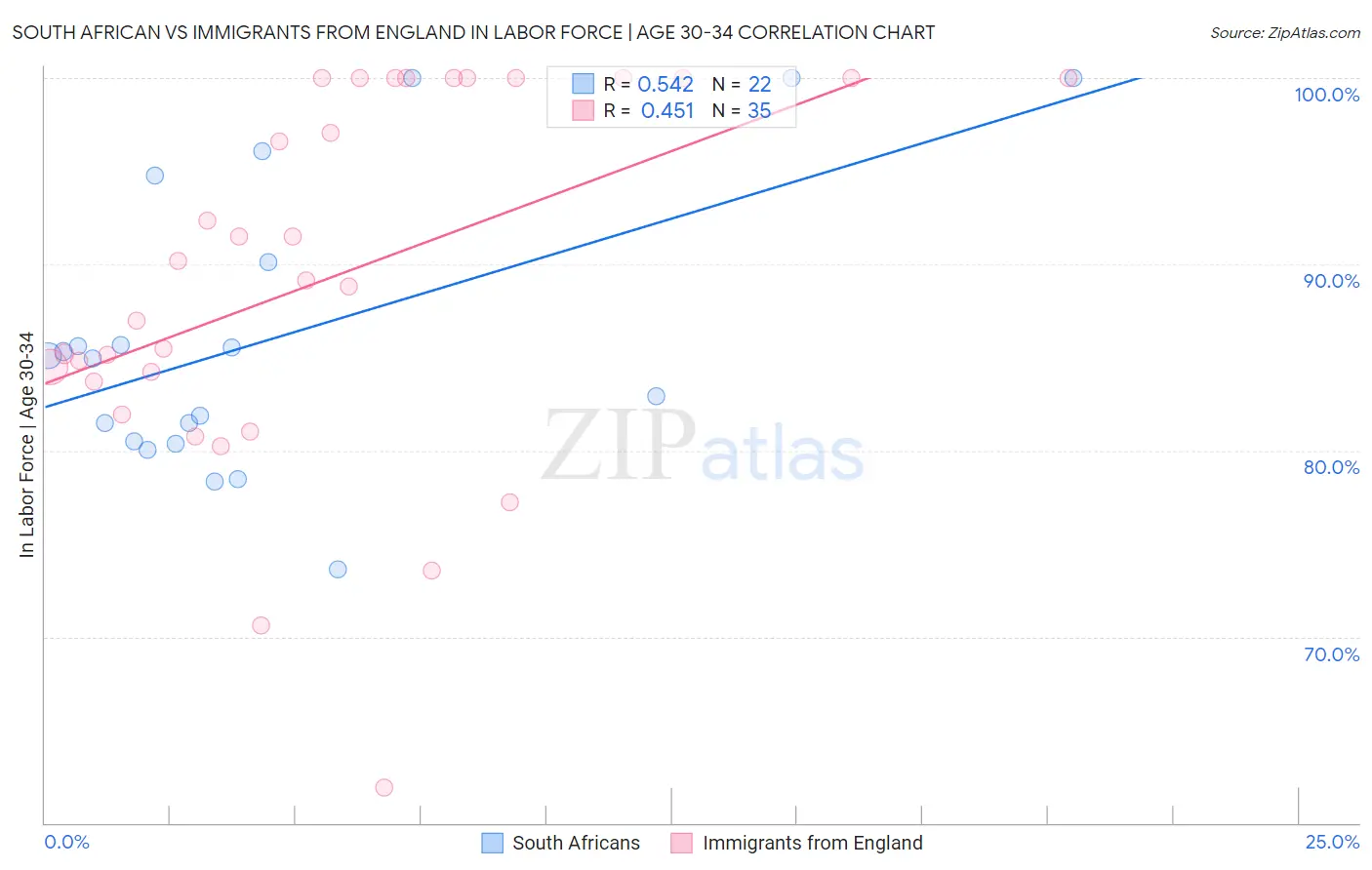 South African vs Immigrants from England In Labor Force | Age 30-34