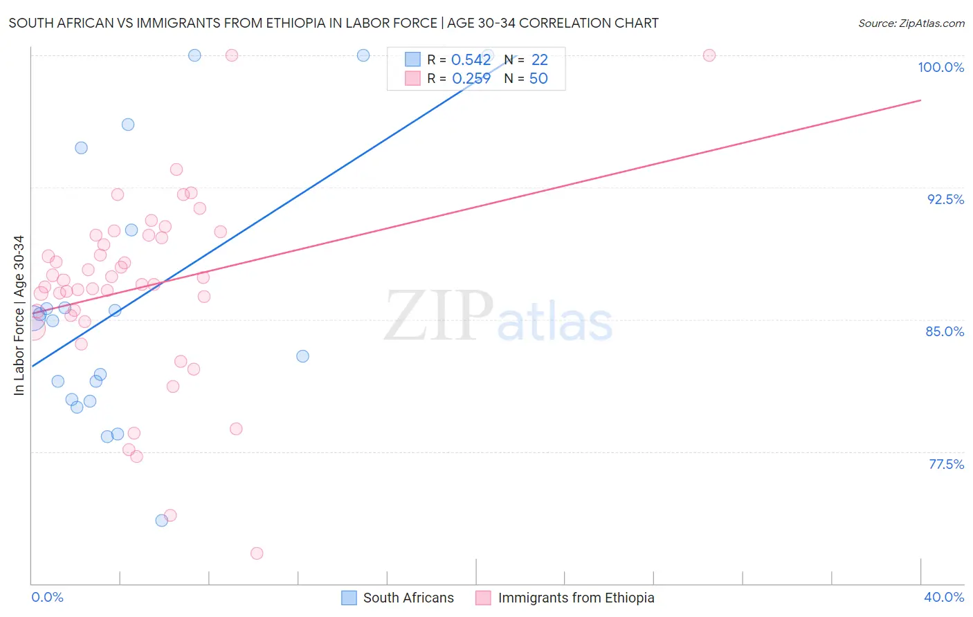 South African vs Immigrants from Ethiopia In Labor Force | Age 30-34