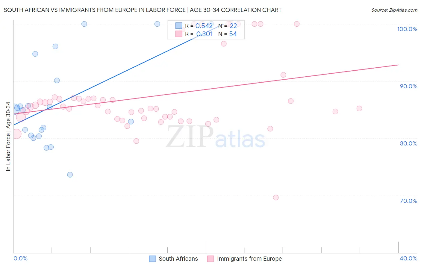 South African vs Immigrants from Europe In Labor Force | Age 30-34