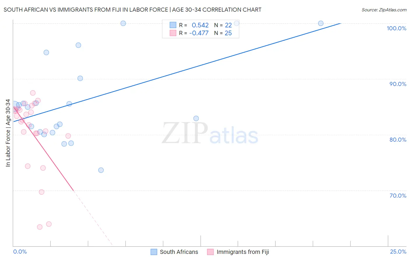 South African vs Immigrants from Fiji In Labor Force | Age 30-34