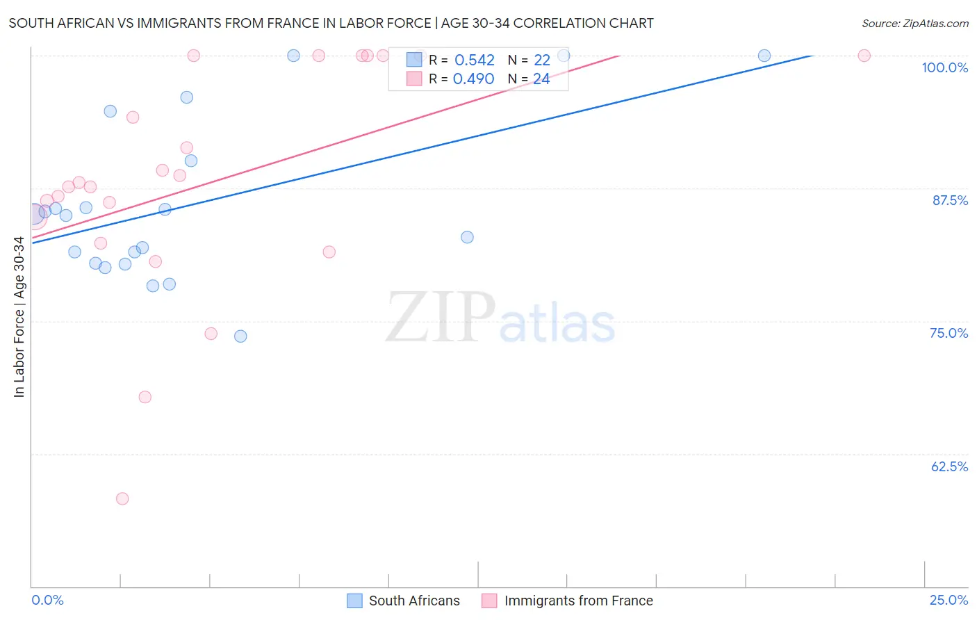 South African vs Immigrants from France In Labor Force | Age 30-34