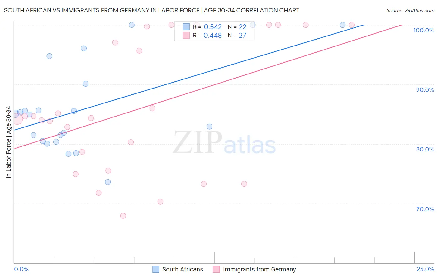 South African vs Immigrants from Germany In Labor Force | Age 30-34
