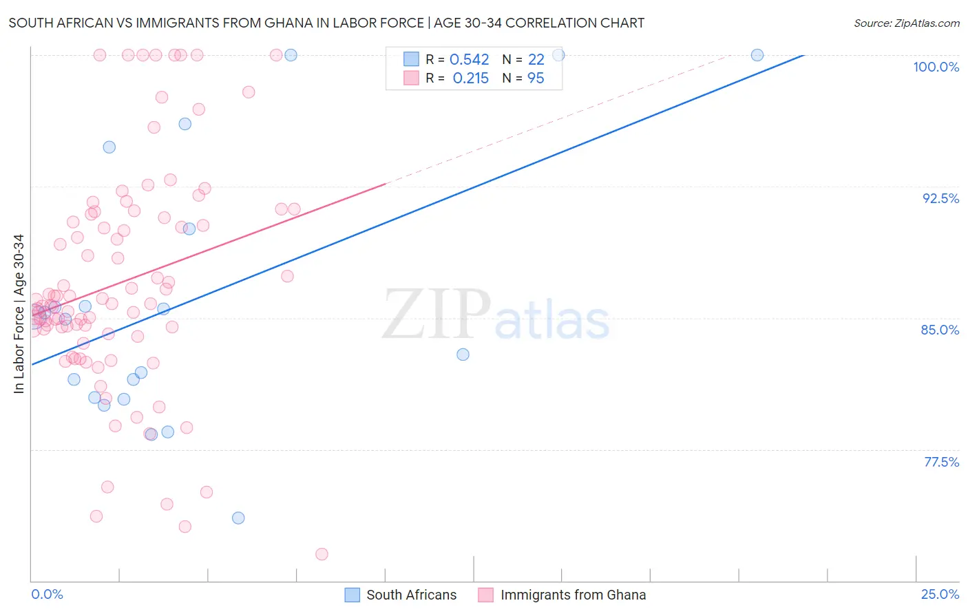 South African vs Immigrants from Ghana In Labor Force | Age 30-34