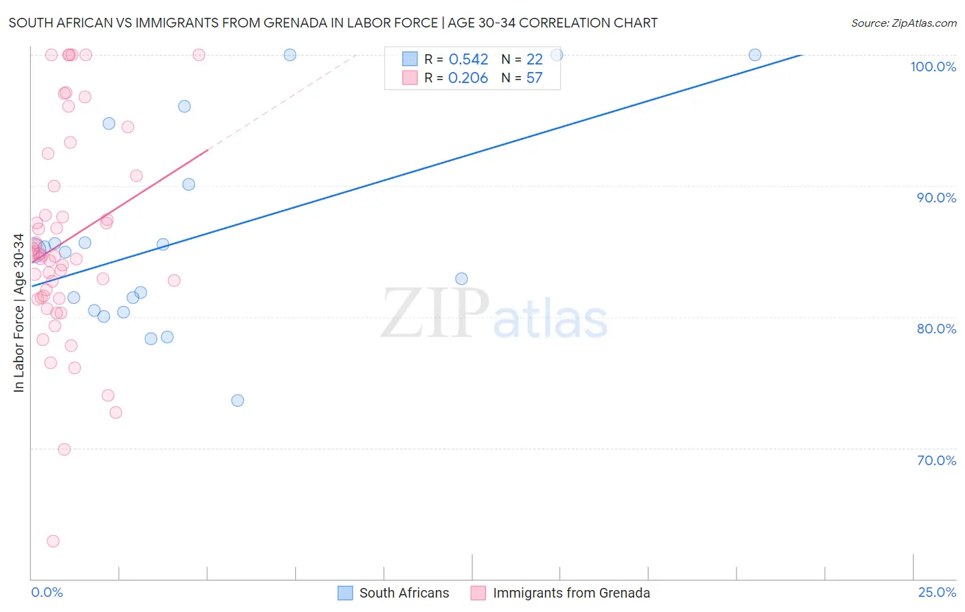 South African vs Immigrants from Grenada In Labor Force | Age 30-34