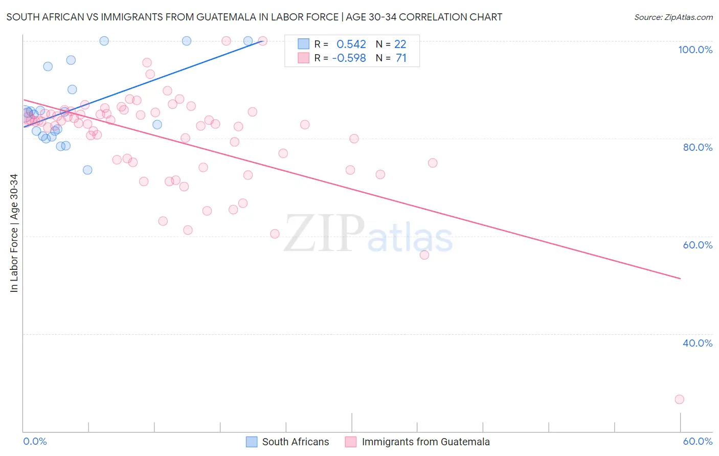 South African vs Immigrants from Guatemala In Labor Force | Age 30-34