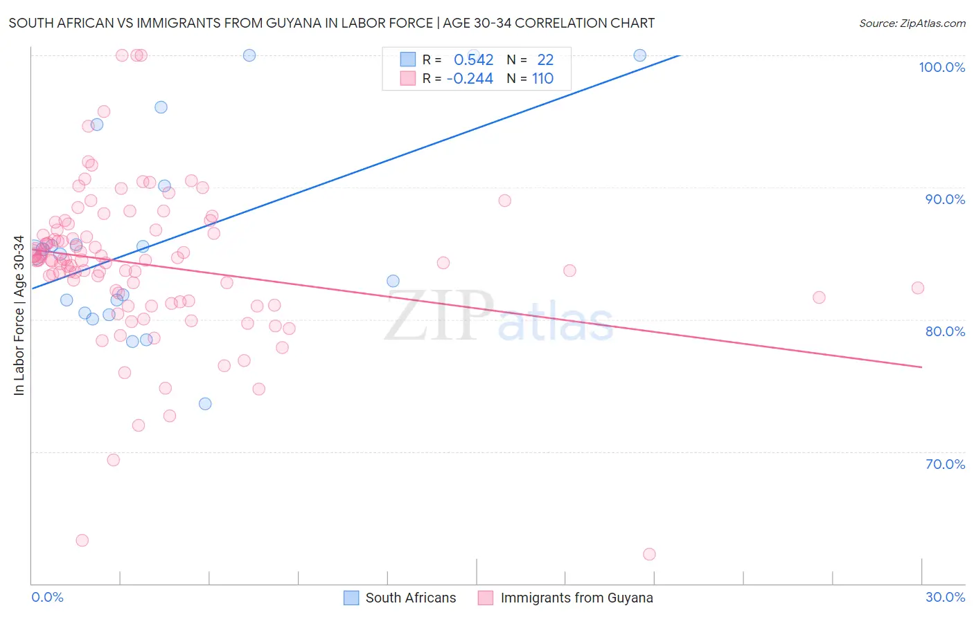 South African vs Immigrants from Guyana In Labor Force | Age 30-34