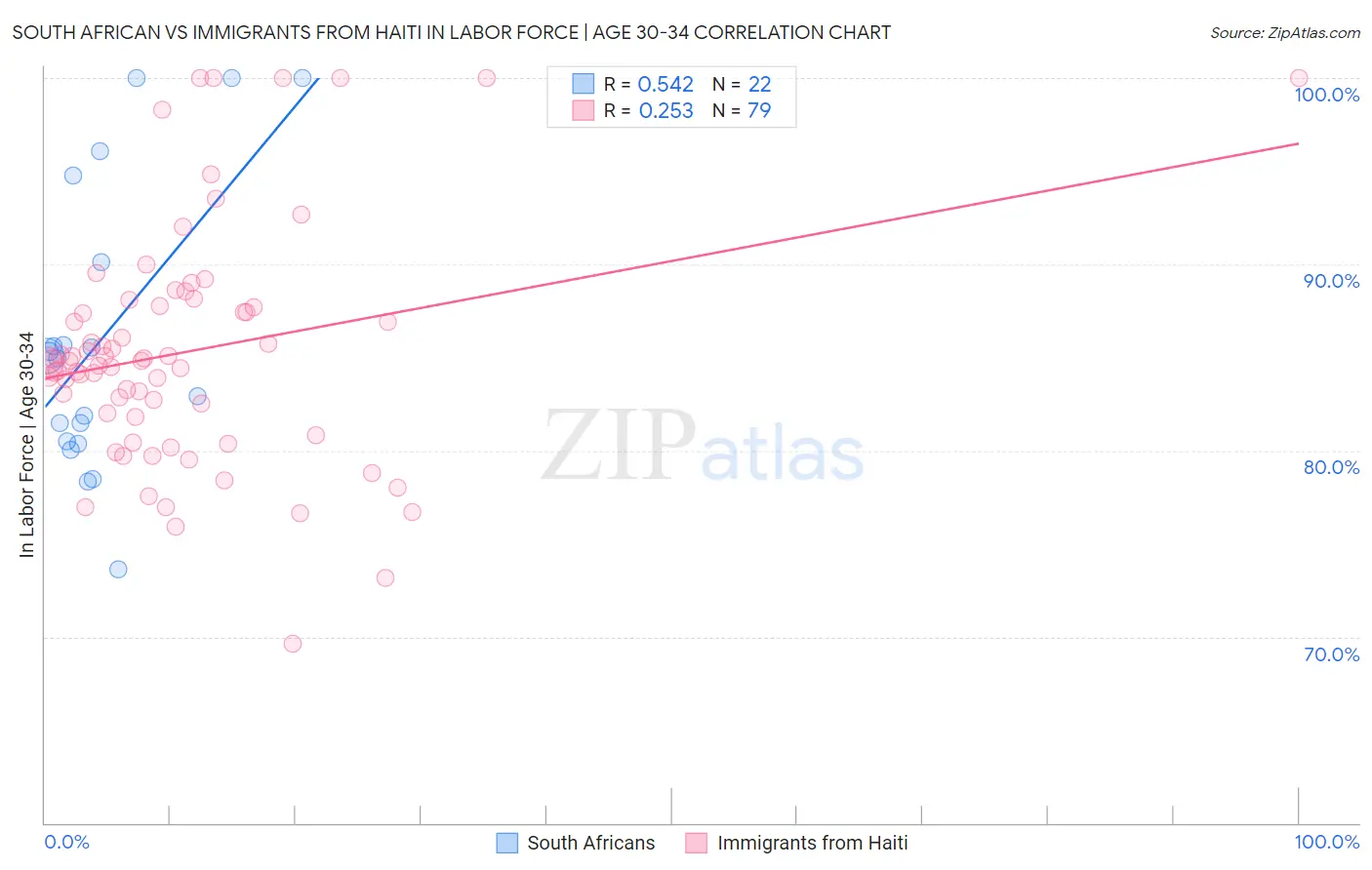 South African vs Immigrants from Haiti In Labor Force | Age 30-34