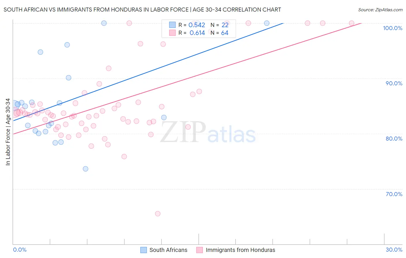 South African vs Immigrants from Honduras In Labor Force | Age 30-34