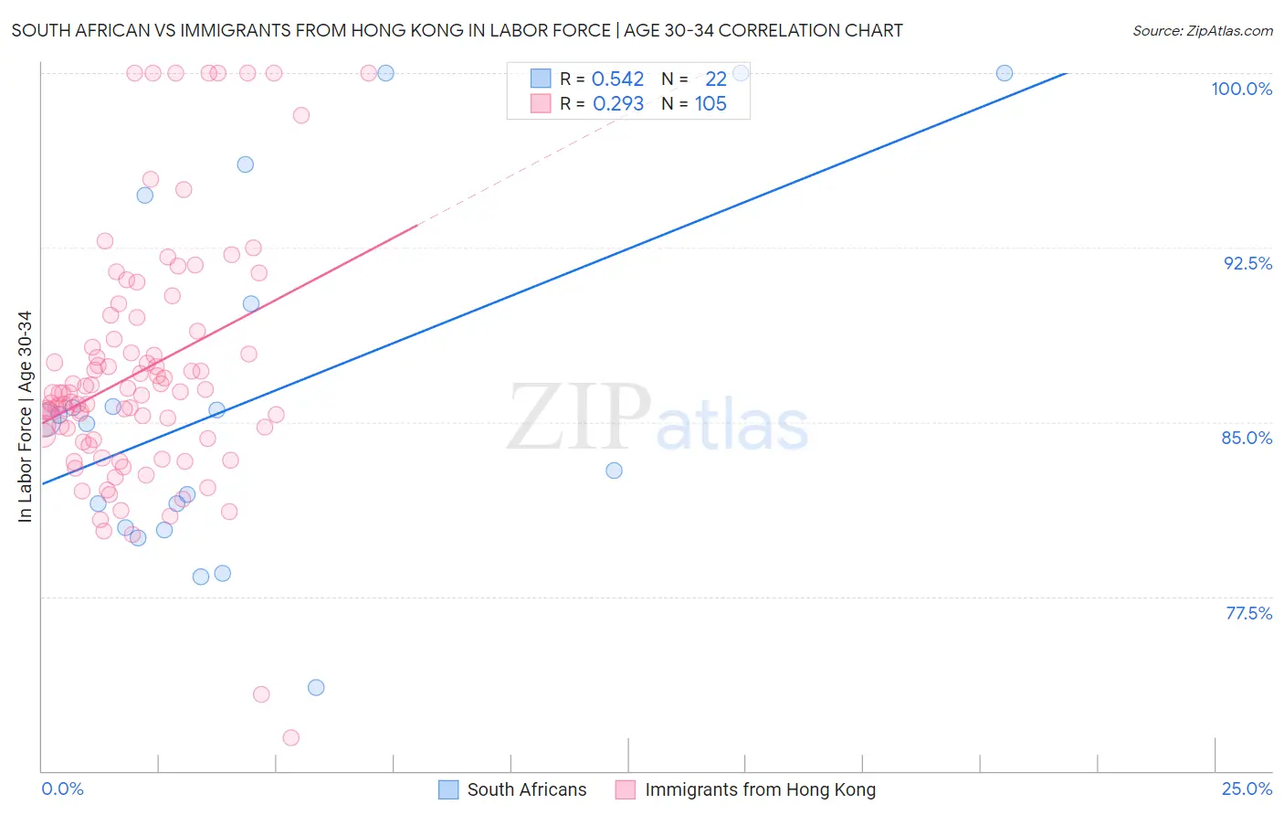 South African vs Immigrants from Hong Kong In Labor Force | Age 30-34