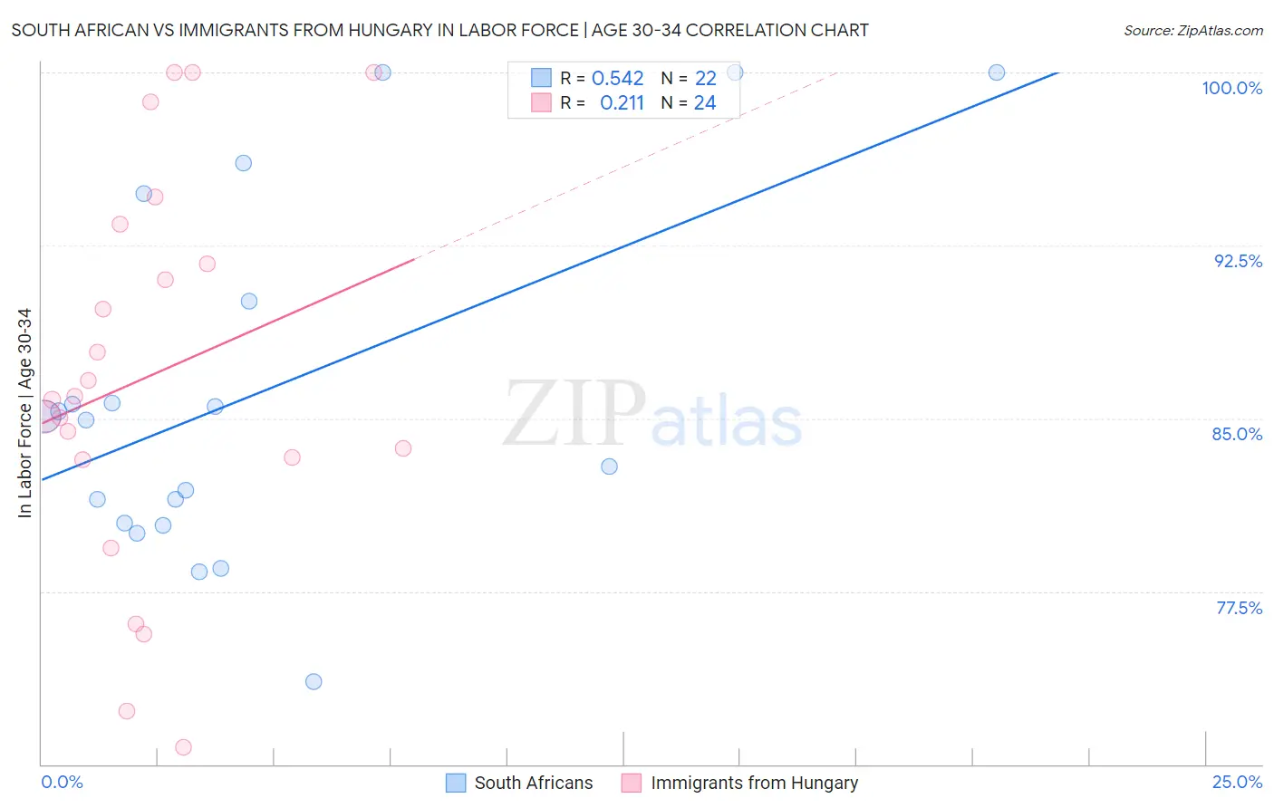 South African vs Immigrants from Hungary In Labor Force | Age 30-34