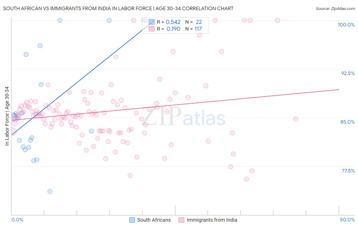South African vs Immigrants from India In Labor Force | Age 30-34