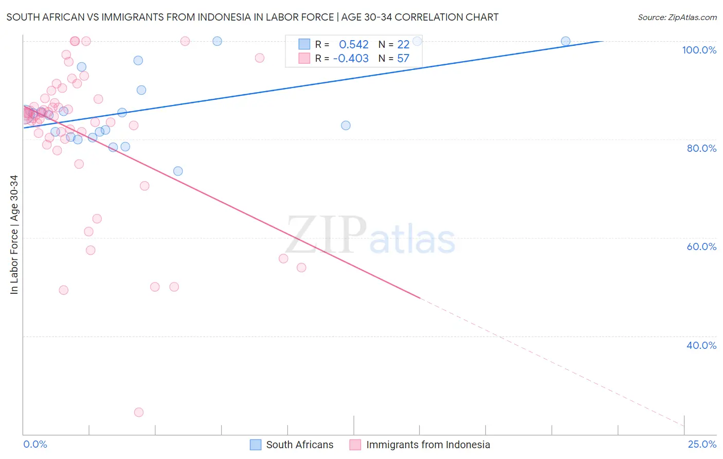 South African vs Immigrants from Indonesia In Labor Force | Age 30-34