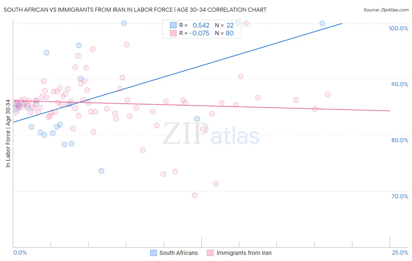 South African vs Immigrants from Iran In Labor Force | Age 30-34