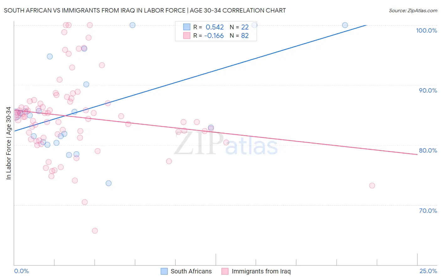 South African vs Immigrants from Iraq In Labor Force | Age 30-34
