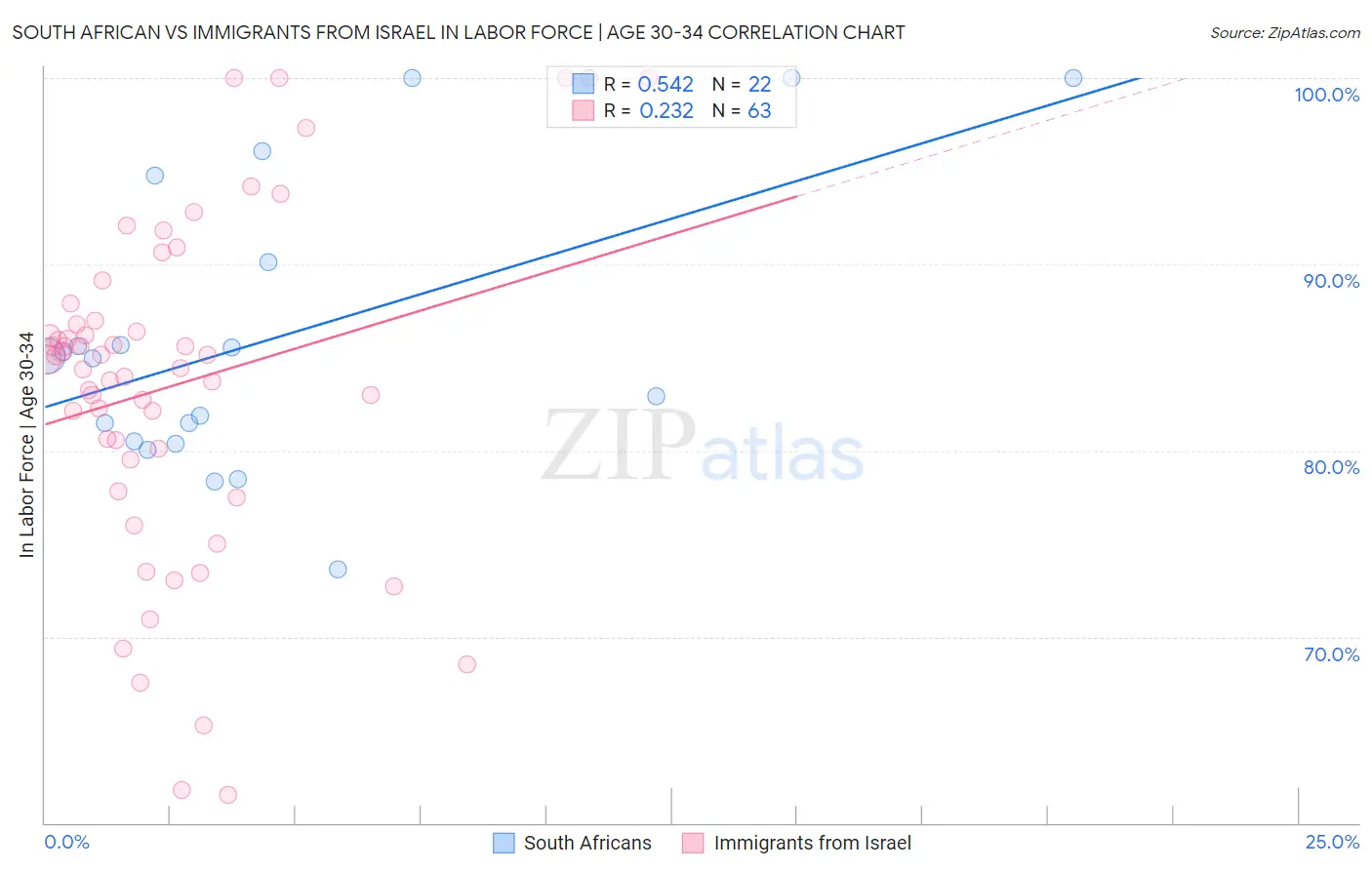 South African vs Immigrants from Israel In Labor Force | Age 30-34