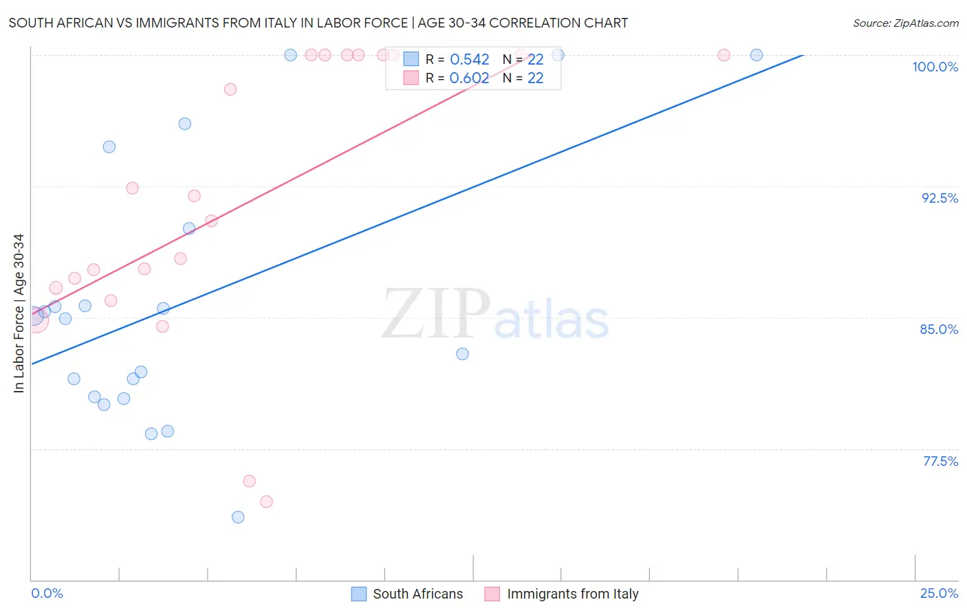 South African vs Immigrants from Italy In Labor Force | Age 30-34