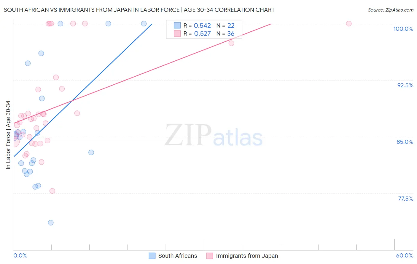 South African vs Immigrants from Japan In Labor Force | Age 30-34