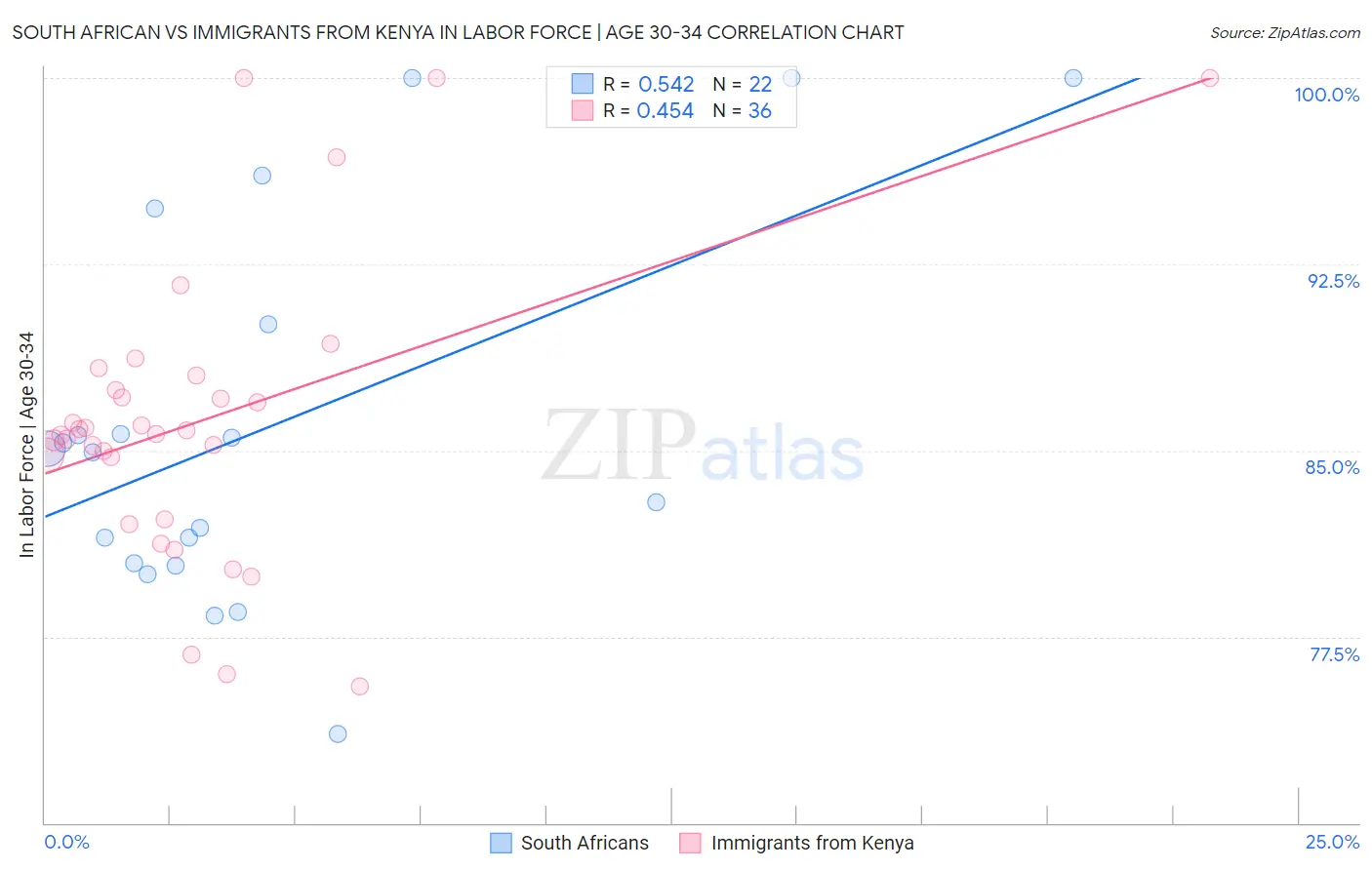 South African vs Immigrants from Kenya In Labor Force | Age 30-34