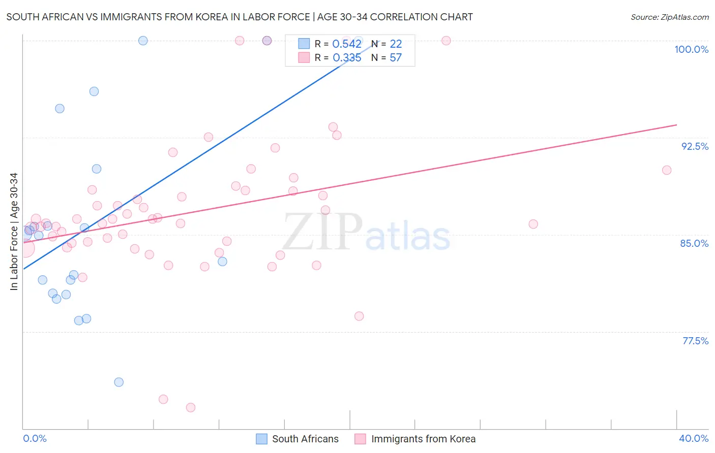 South African vs Immigrants from Korea In Labor Force | Age 30-34