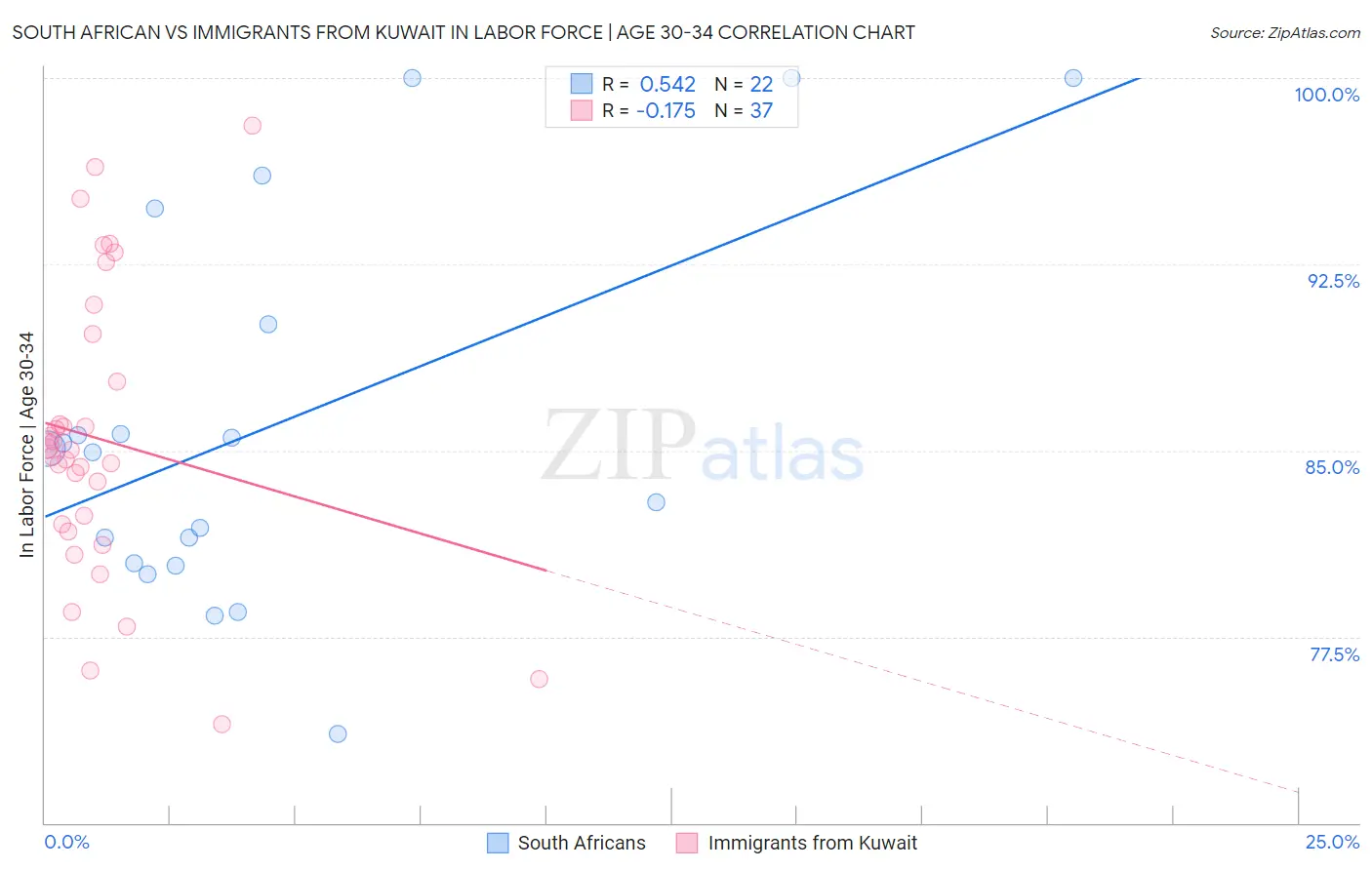 South African vs Immigrants from Kuwait In Labor Force | Age 30-34