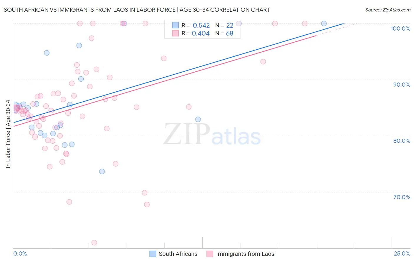 South African vs Immigrants from Laos In Labor Force | Age 30-34