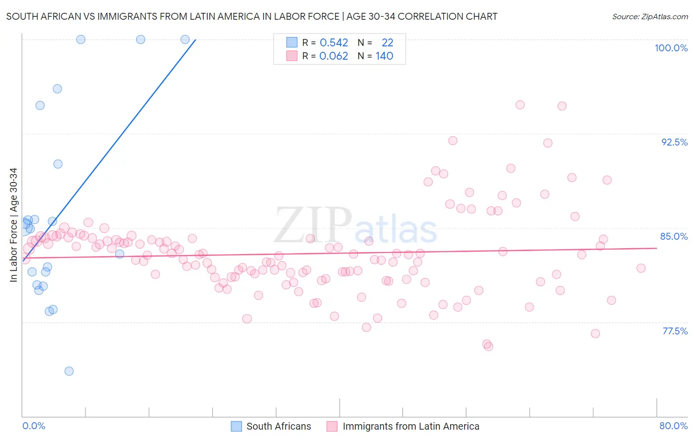 South African vs Immigrants from Latin America In Labor Force | Age 30-34
