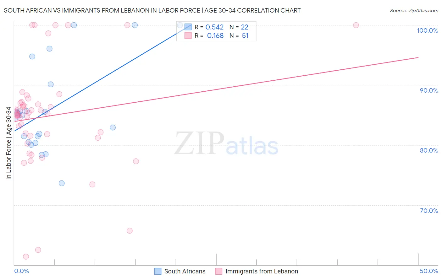 South African vs Immigrants from Lebanon In Labor Force | Age 30-34