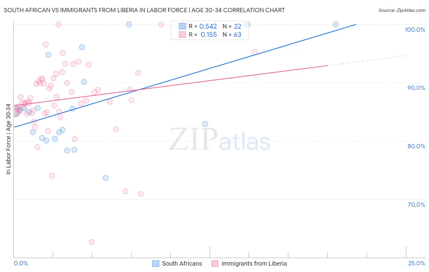 South African vs Immigrants from Liberia In Labor Force | Age 30-34