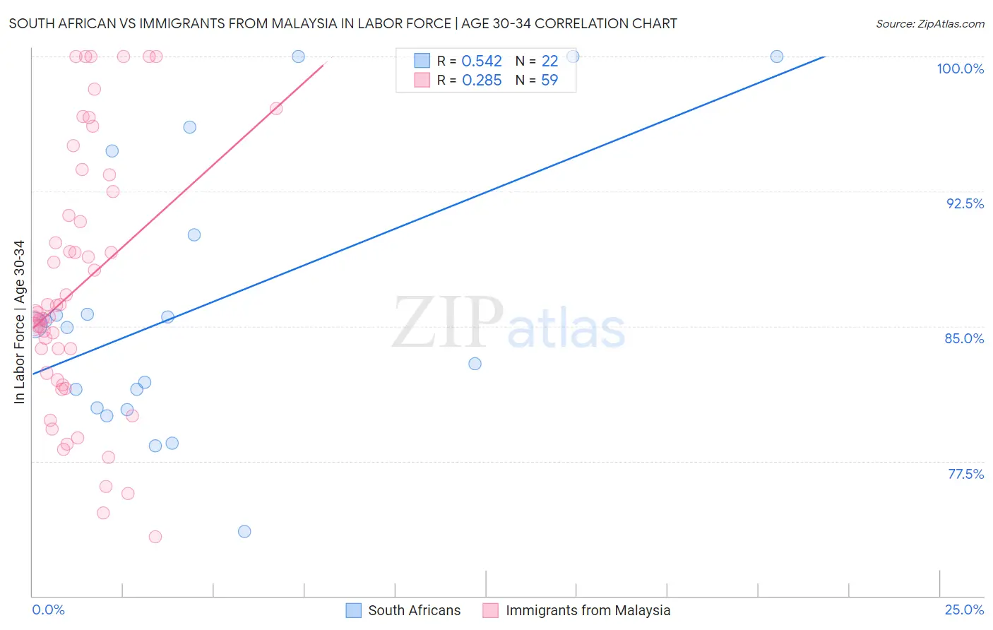 South African vs Immigrants from Malaysia In Labor Force | Age 30-34